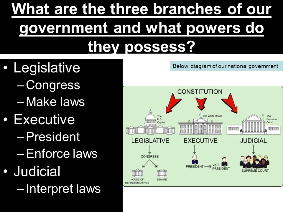 What are the three branches of our government and what powers do they possess.