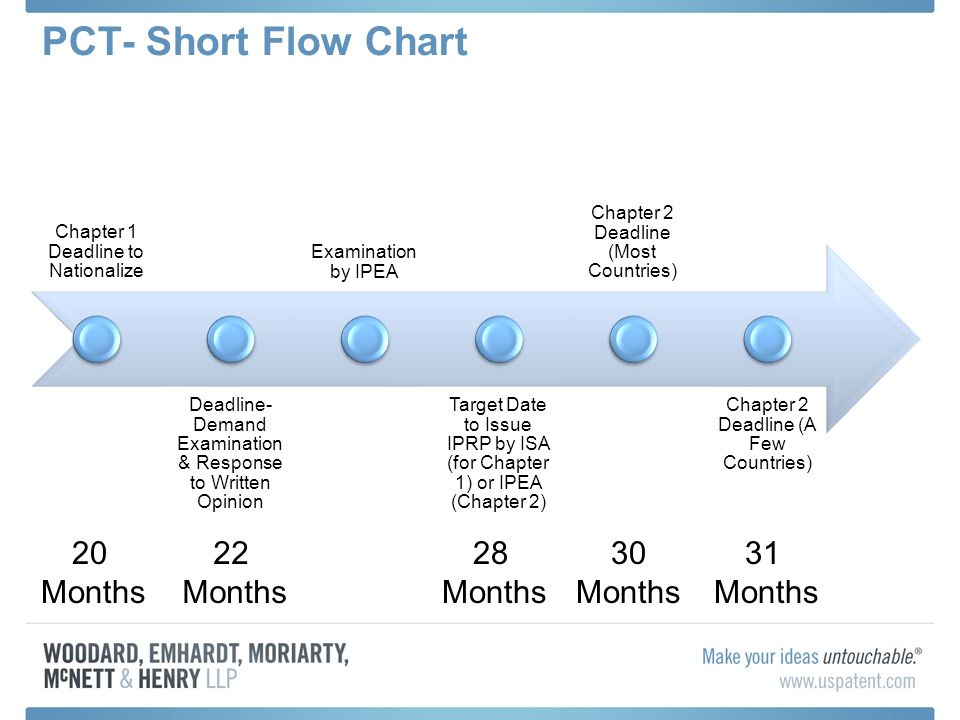 Pct Process Flow Chart