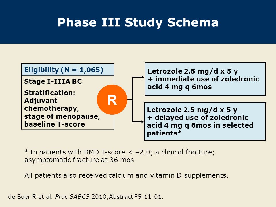 Eligibility (N = 1,065) Stage I-IIIA BC Stratification: Adjuvant chemotherapy, stage of menopause, baseline T-score Phase III Study Schema * In patients with BMD T-score < –2.0; a clinical fracture; asymptomatic fracture at 36 mos All patients also received calcium and vitamin D supplements.
