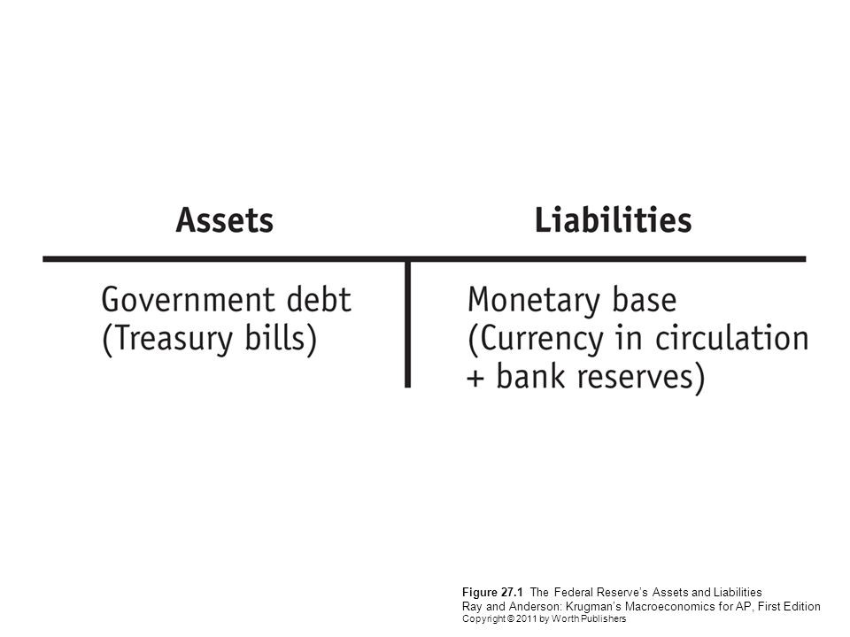 Figure 27.1 The Federal Reserve’s Assets and Liabilities Ray and Anderson: Krugman’s Macroeconomics for AP, First Edition Copyright © 2011 by Worth Publishers