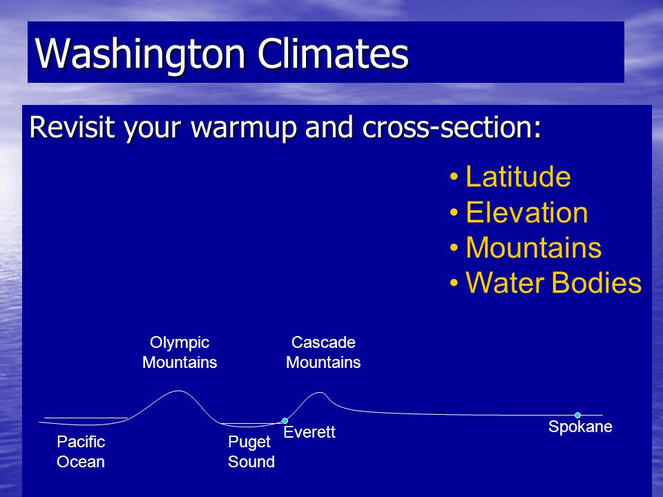 Washington Climates Revisit your warmup and cross-section: Olympic Mountains Cascade Mountains Puget Sound Pacific Ocean Spokane Everett Latitude Elevation Mountains Water Bodies