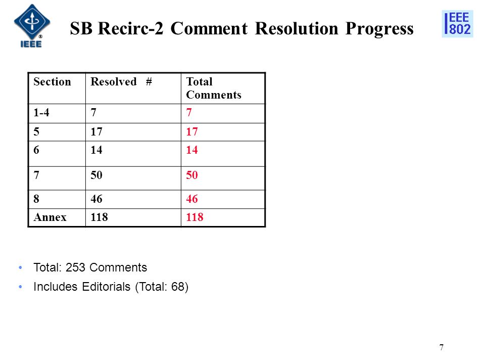 7 SB Recirc-2 Comment Resolution Progress SectionResolved #Total Comments Annex118 Total: 253 Comments Includes Editorials (Total: 68)