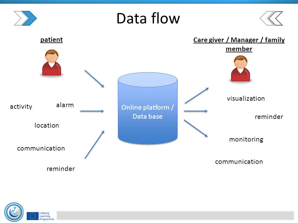 Data flow Online platform / Data base activity location alarm reminder communication monitoring visualization reminder communication patient Care giver / Manager / family member
