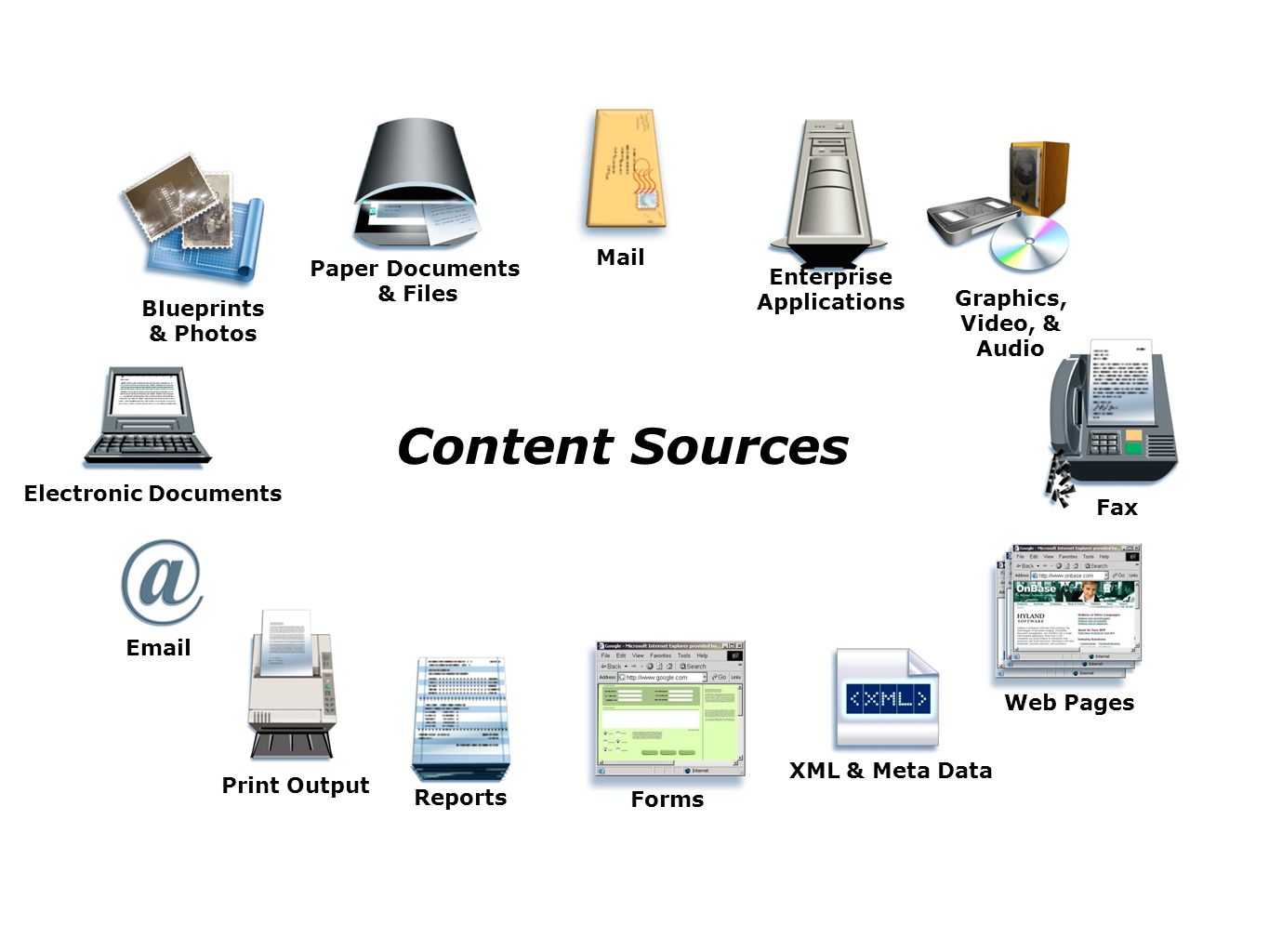 Web Pages Enterprise Applications Paper Documents & Files Fax Electronic Documents Forms Reports Mail Graphics, Video, & Audio Blueprints & Photos XML & Meta Data Print Output Content Sources