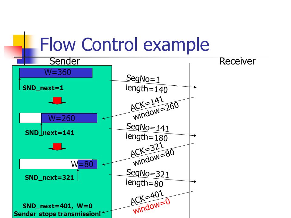 Control перевести. Flow Control. Flow Control примеры. Флаги TCP пакета. Длина сегмента syn запроса.