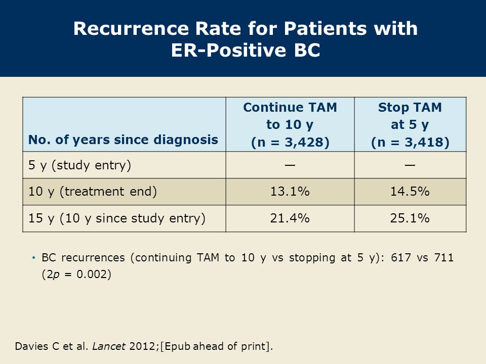 Recurrence Rate for Patients with ER-Positive BC No.