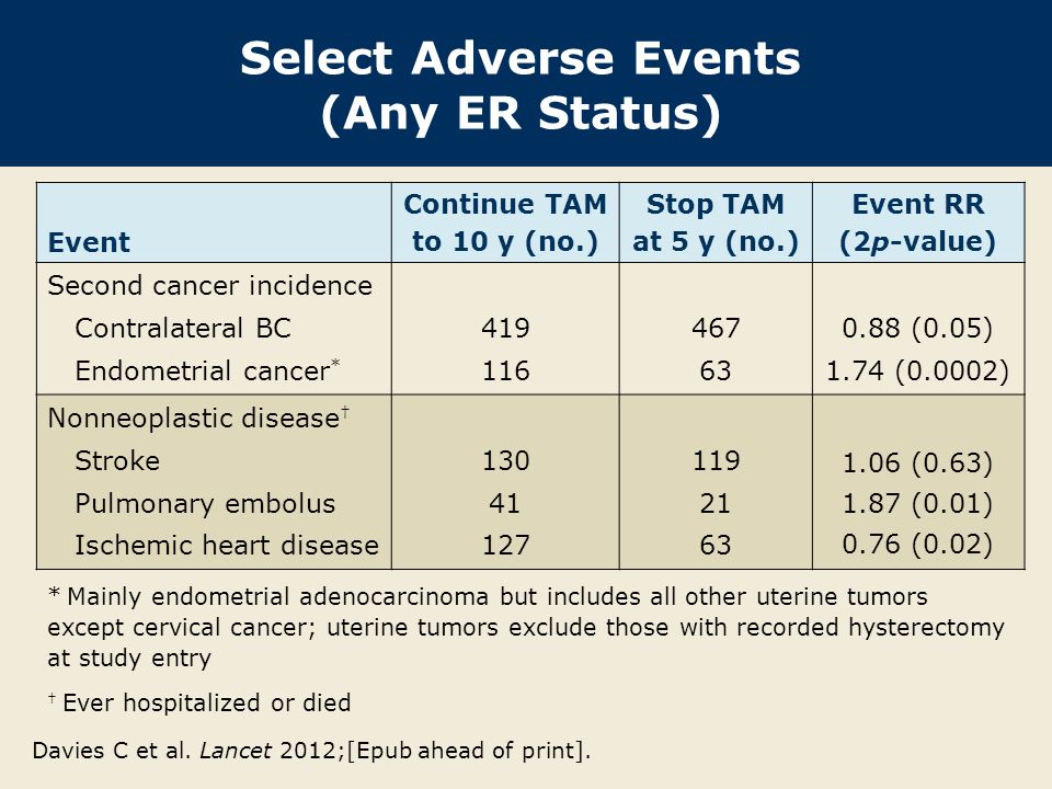 Select Adverse Events (Any ER Status) Event Continue TAM to 10 y (no.) Stop TAM at 5 y (no.) Event RR (2p-value) Second cancer incidence Contralateral BC Endometrial cancer * (0.05) 1.74 (0.0002) Nonneoplastic disease † Stroke Pulmonary embolus Ischemic heart disease (0.63) 1.87 (0.01) 0.76 (0.02) * Mainly endometrial adenocarcinoma but includes all other uterine tumors except cervical cancer; uterine tumors exclude those with recorded hysterectomy at study entry † Ever hospitalized or died Davies C et al.