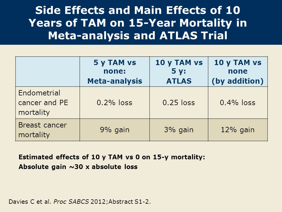 Side Effects and Main Effects of 10 Years of TAM on 15-Year Mortality in Meta-analysis and ATLAS Trial 5 y TAM vs none: Meta-analysis 10 y TAM vs 5 y: ATLAS 10 y TAM vs none (by addition) Endometrial cancer and PE mortality 0.2% loss0.25 loss0.4% loss Breast cancer mortality 9% gain3% gain12% gain Estimated effects of 10 y TAM vs 0 on 15-y mortality: Absolute gain ~30 x absolute loss Davies C et al.