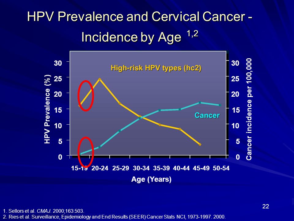 22 HPV Prevalence and Cervical Cancer - Incidence by Age 1,2 1.