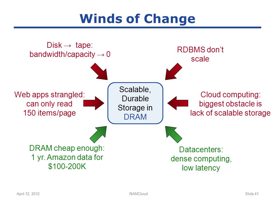 April 12, 2012RAMCloudSlide 41 Winds of Change Scalable, Durable Storage in DRAM Disk → tape: bandwidth/capacity → 0 DRAM cheap enough: 1 yr.