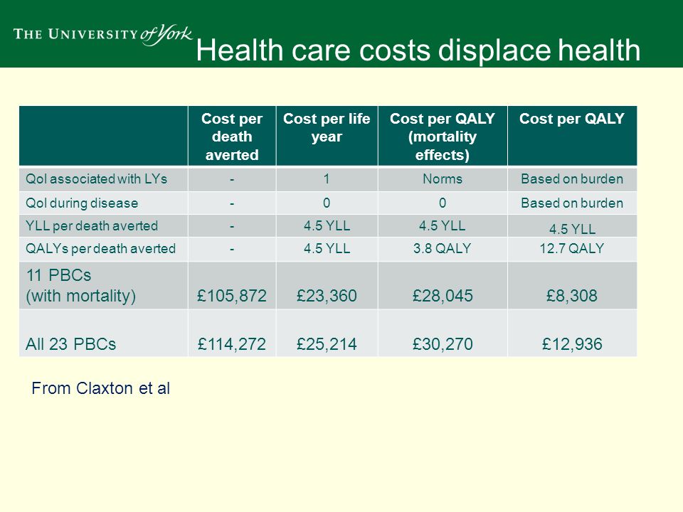 Health care costs displace health Cost per death averted Cost per life year Cost per QALY (mortality effects) Cost per QALY Qol associated with LYs-1NormsBased on burden Qol during disease-00Based on burden YLL per death averted-4.5 YLL QALYs per death averted-4.5 YLL3.8 QALY12.7 QALY 11 PBCs (with mortality)£105,872£23,360£28,045£8,308 All 23 PBCs£114,272£25,214£30,270£12,936 From Claxton et al