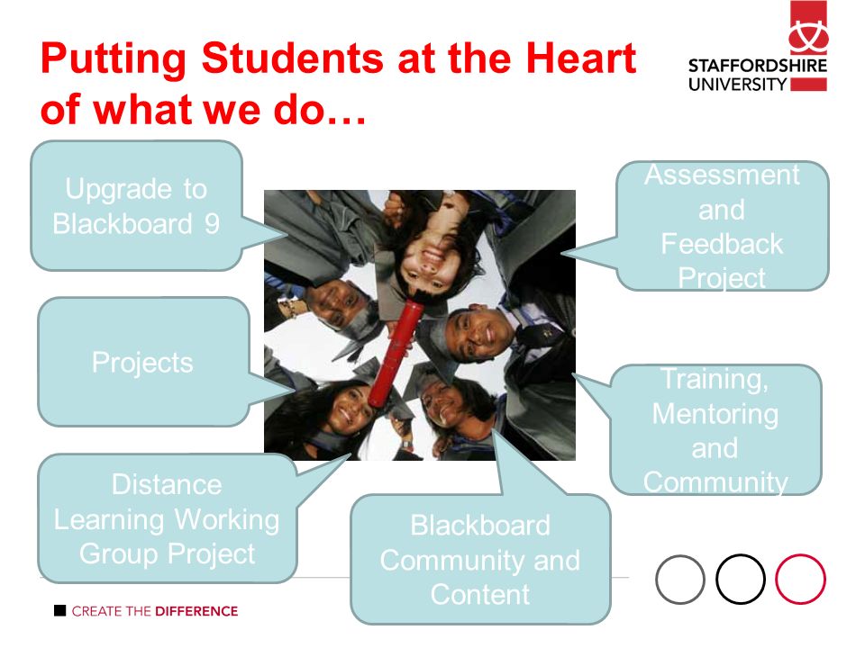 Putting Students at the Heart of what we do… Training, Mentoring and Community Distance Learning Working Group Project Upgrade to Blackboard 9 Assessment and Feedback Project Blackboard Community and Content Projects