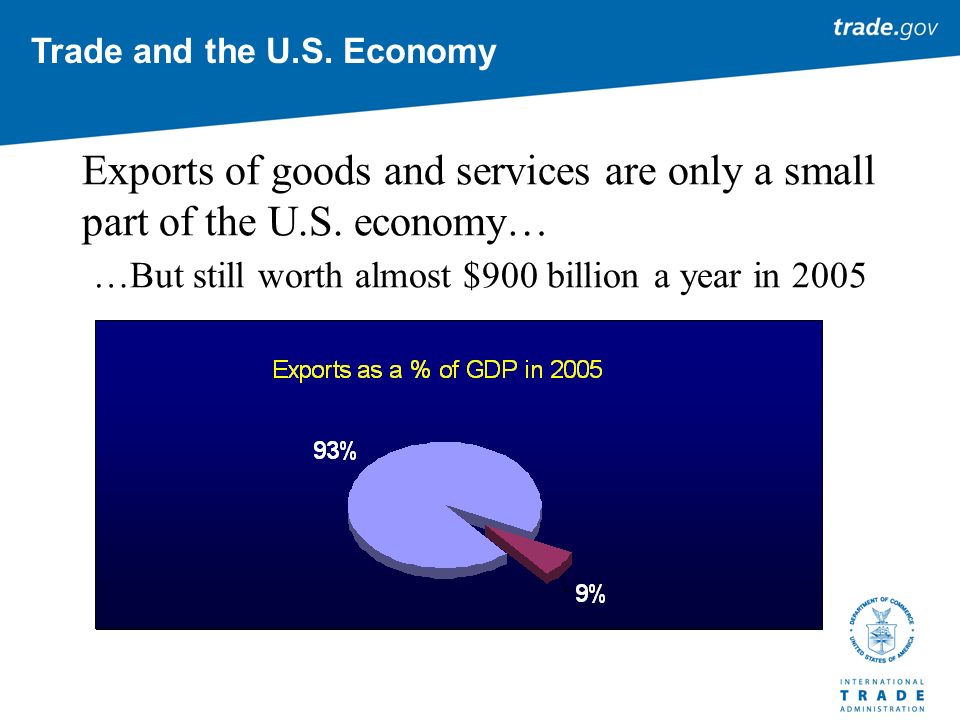 U.S. Export Growth with Recent FTA Exports of goods and services are only a small part of the U.S.