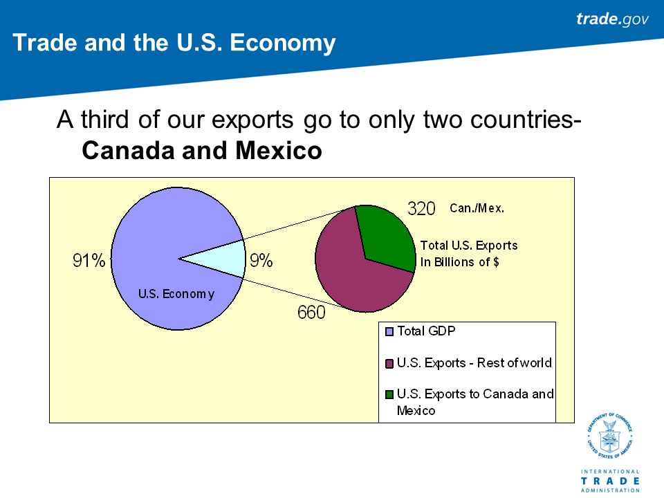 A third of our exports go to only two countries- Canada and Mexico