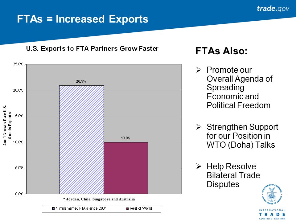 FTAs = Increased Exports FTAs Also:  Promote our Overall Agenda of Spreading Economic and Political Freedom  Strengthen Support for our Position in WTO (Doha) Talks  Help Resolve Bilateral Trade Disputes * Jordan, Chile, Singapore and Australia