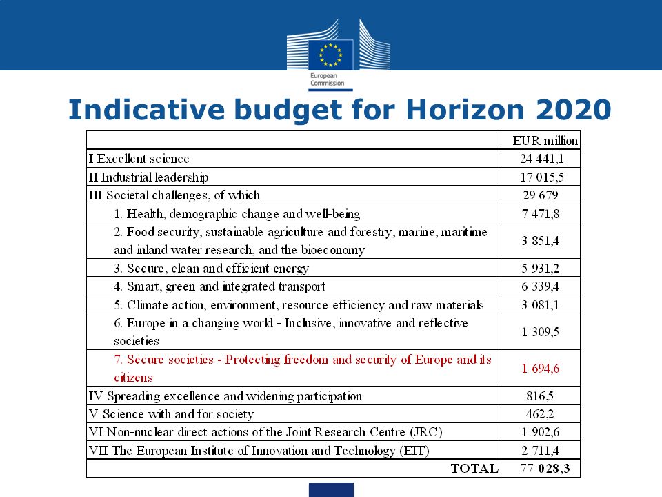 Indicative budget for Horizon 2020