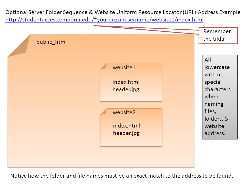 Public_html sites website1 website2 Server Folder Sequence & Website  Uniform Resource Locator (URL) Address Example - ppt download