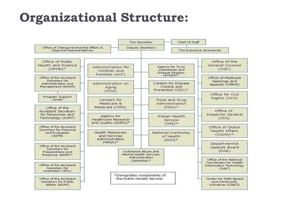 Public Health Service Organizational Chart
