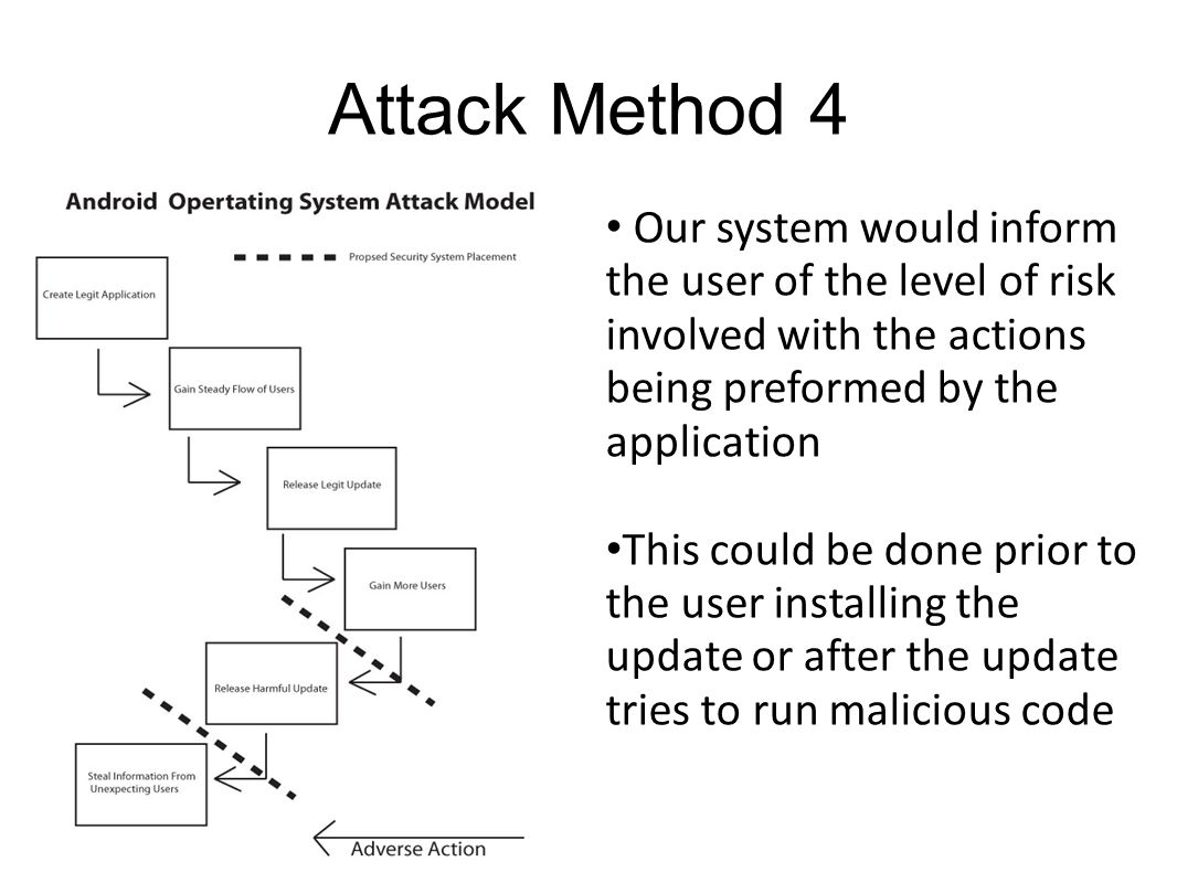 Attack Method 4 Our system would inform the user of the level of risk involved with the actions being preformed by the application This could be done prior to the user installing the update or after the update tries to run malicious code