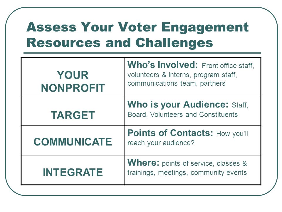 Assess Your Voter Engagement Resources and Challenges YOUR NONPROFIT Who’s Involved: Front office staff, volunteers & interns, program staff, communications team, partners TARGET Who is your Audience: Staff, Board, Volunteers and Constituents COMMUNICATE Points of Contacts: How you’ll reach your audience.