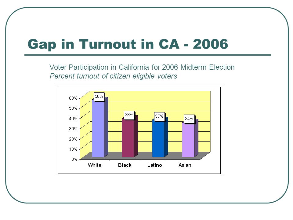 Gap in Turnout in CA Voter Participation in California for 2006 Midterm Election Percent turnout of citizen eligible voters