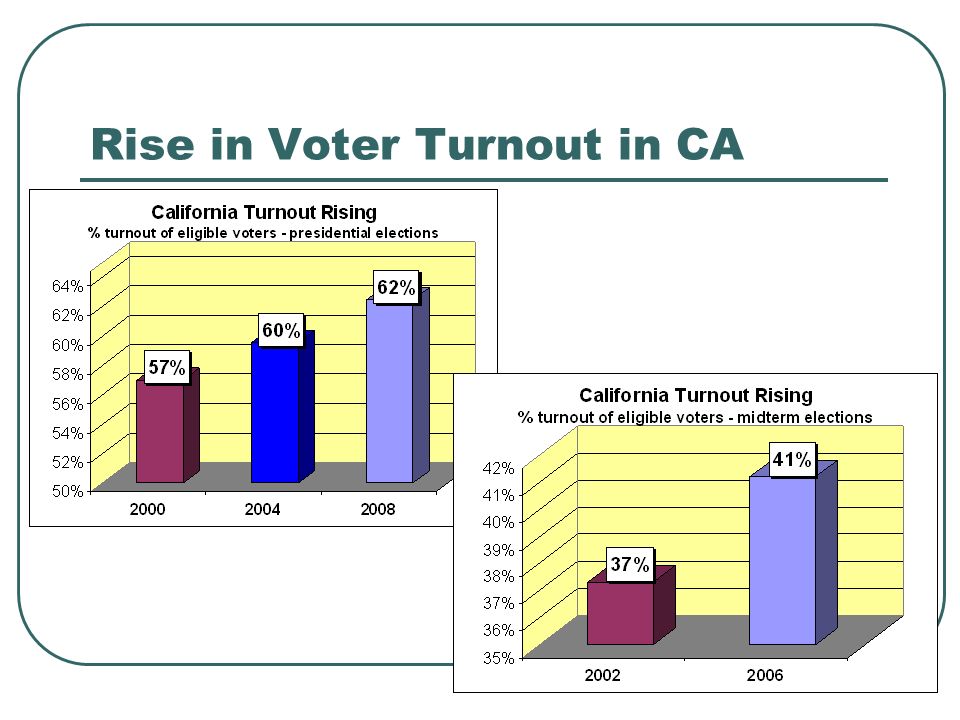 Rise in Voter Turnout in CA