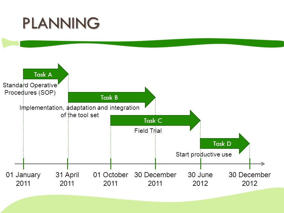PLANNING 01 January April October December 2011 Task A Task B Task C 30 June December 2012 Task D Field Trial Start productive use Implementation, adaptation and integration of the tool set Standard Operative Procedures (SOP)