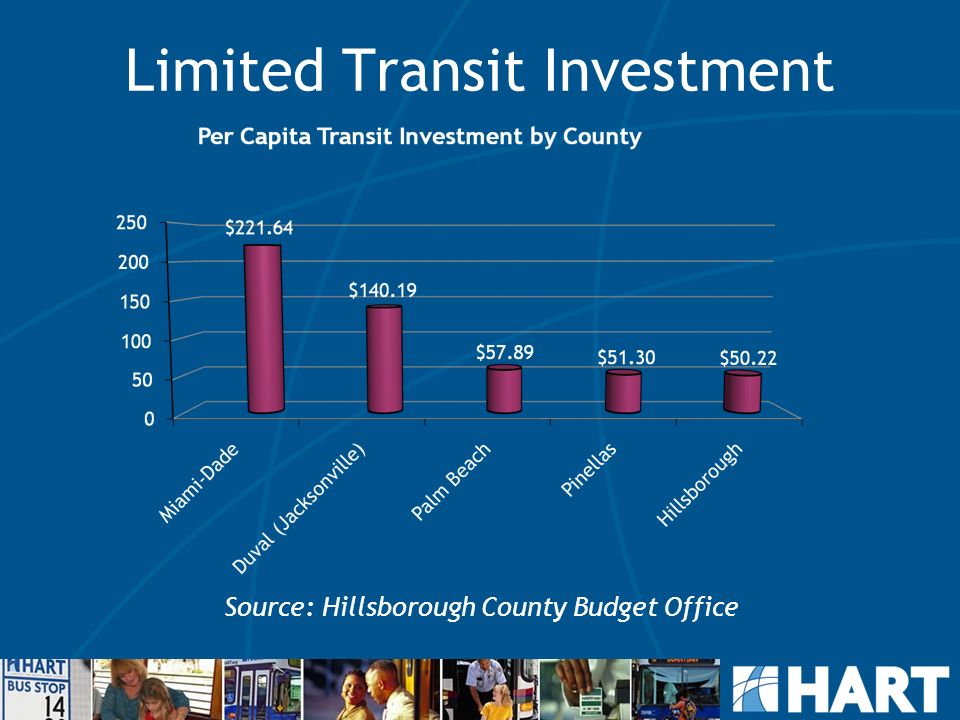 Limited Transit Investment Source: Hillsborough County Budget Office