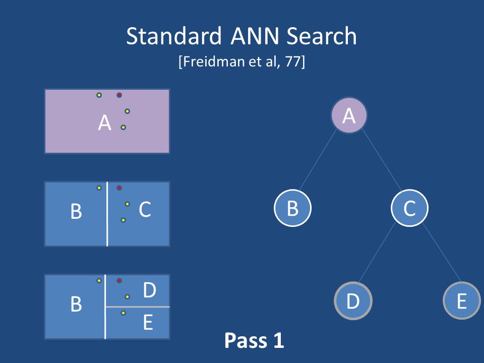 Standard ANN Search [Freidman et al, 77] A BC D E Pass 1 A B C B D E
