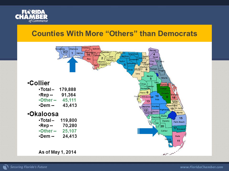 Counties With More Others than Democrats Collier Total – 179,888 Rep -- 91,364 Other -- 45,111 Dem -- 43,413 Okaloosa Total – 119,800 Rep -- 70,280 Other -- 25,107 Dem -- 24,413 As of May 1, 2014