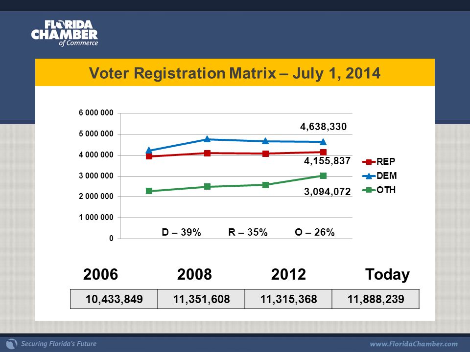 Voter Registration Matrix – July 1, ,433,84911,351,60811,315,36811,888, Today