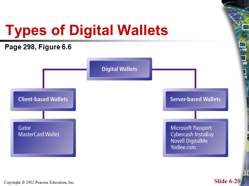 Copyright © 2002 Pearson Education, Inc. Slide 6-20 Types of Digital Wallets Page 298, Figure 6.6