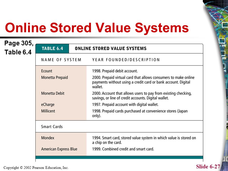 Copyright © 2002 Pearson Education, Inc. Slide 6-27 Online Stored Value Systems Page 305, Table 6.4