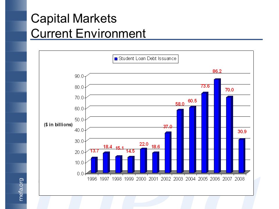 Capital Markets Current Environment