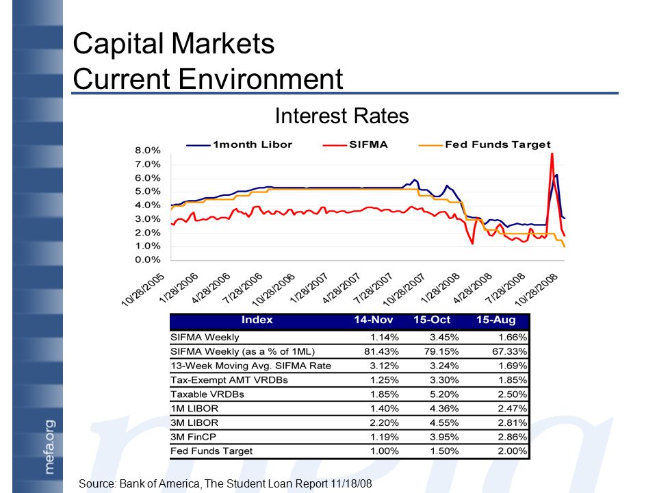 Capital Markets Current Environment Interest Rates Source: Bank of America, The Student Loan Report 11/18/08