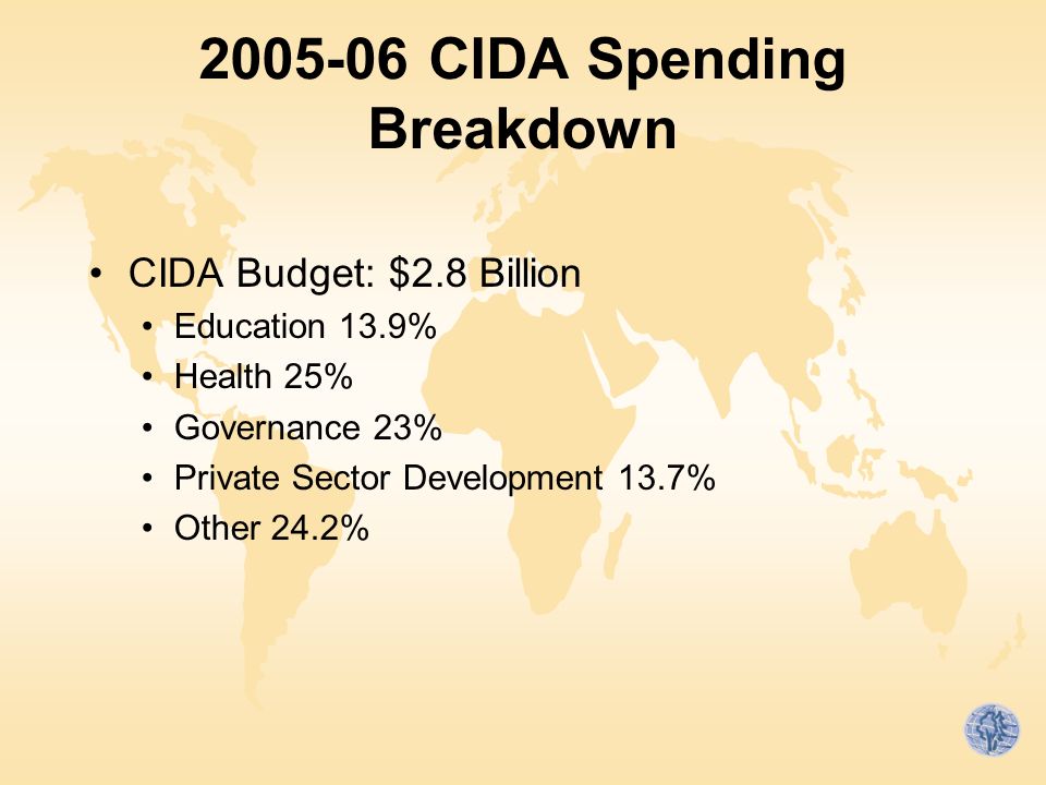 CIDA Spending Breakdown CIDA Budget: $2.8 Billion Education 13.9% Health 25% Governance 23% Private Sector Development 13.7% Other 24.2%