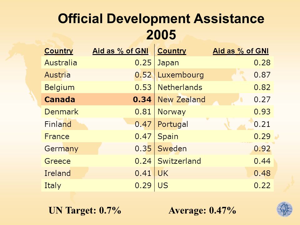 Official Development Assistance 2005 CountryAid as % of GNICountryAid as % of GNI Australia0.25Japan0.28 Austria0.52Luxembourg0.87 Belgium0.53Netherlands0.82 Canada0.34New Zealand0.27 Denmark0.81Norway0.93 Finland0.47Portugal0.21 France0.47Spain0.29 Germany0.35Sweden0.92 Greece0.24Switzerland0.44 Ireland0.41UK0.48 Italy0.29US0.22 UN Target: 0.7%Average: 0.47%
