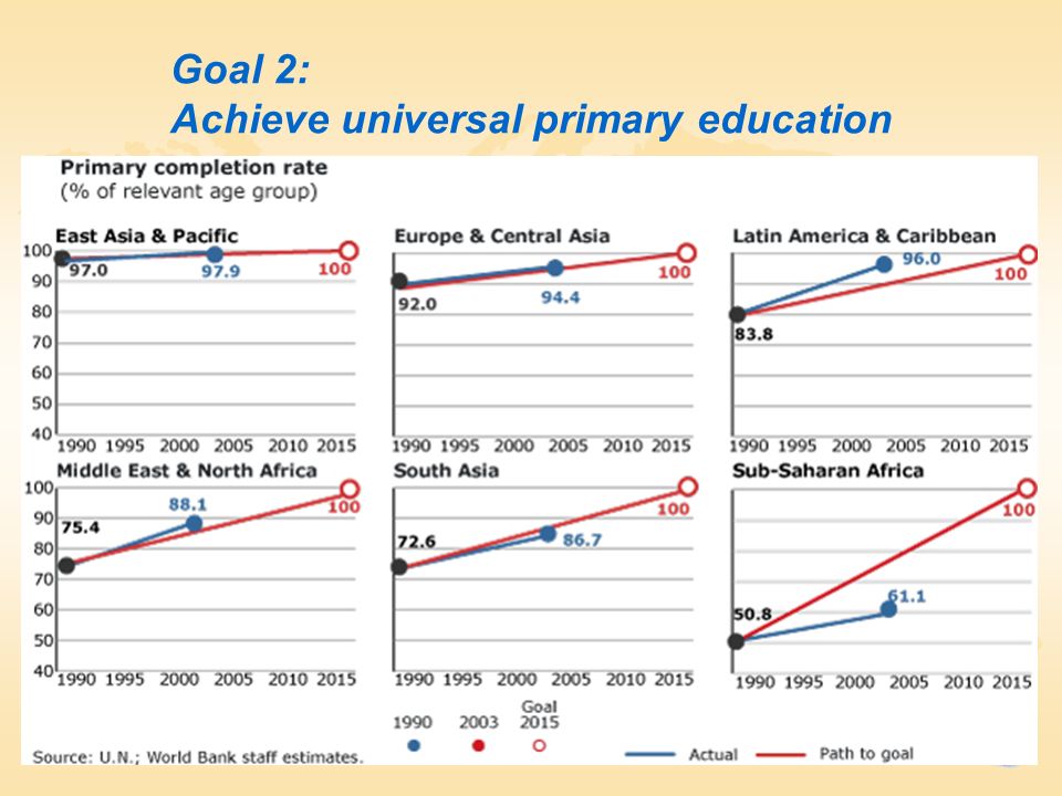 Goal 2: Achieve universal primary education