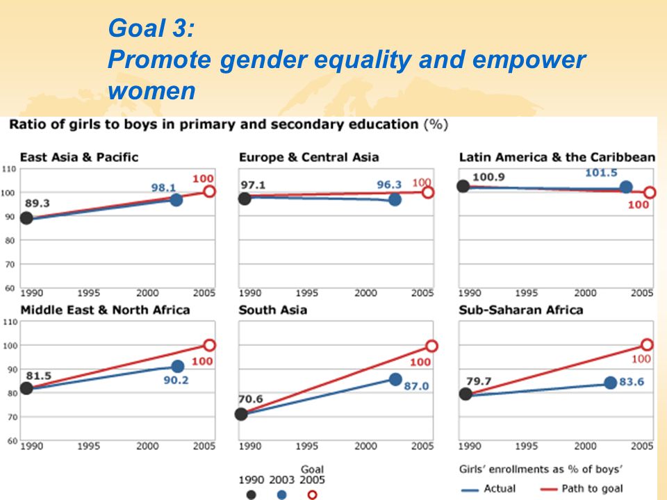 Goal 3: Promote gender equality and empower women