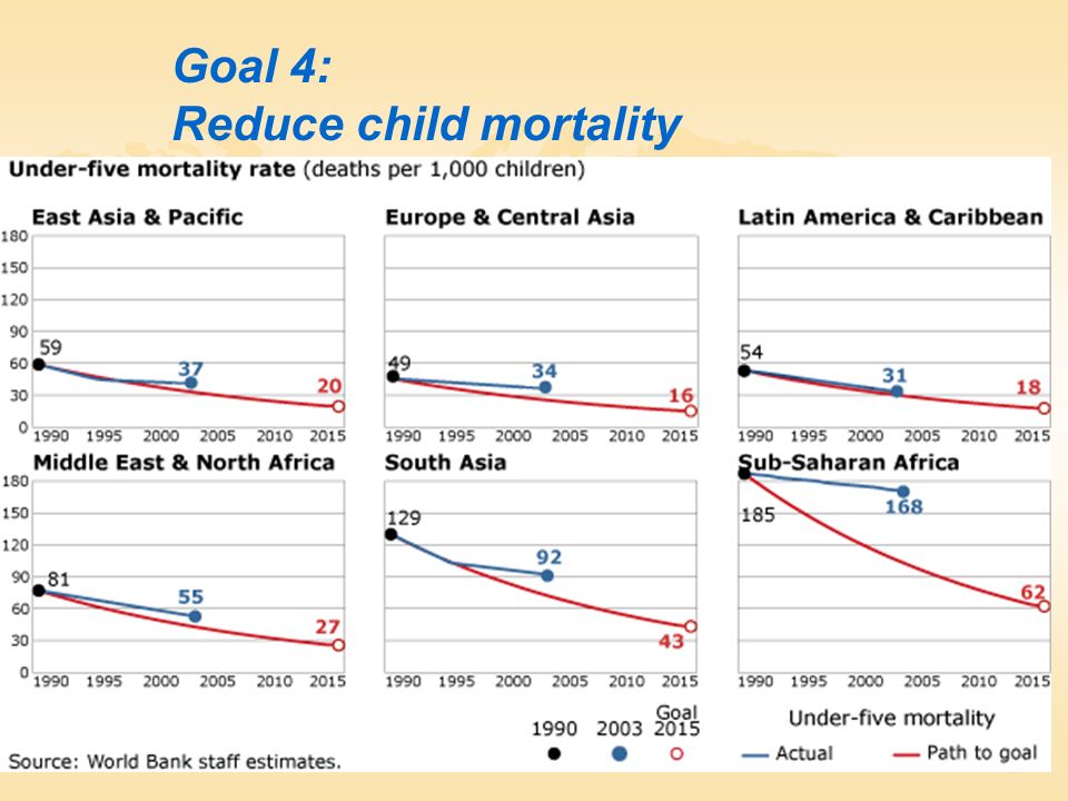 Goal 4: Reduce child mortality