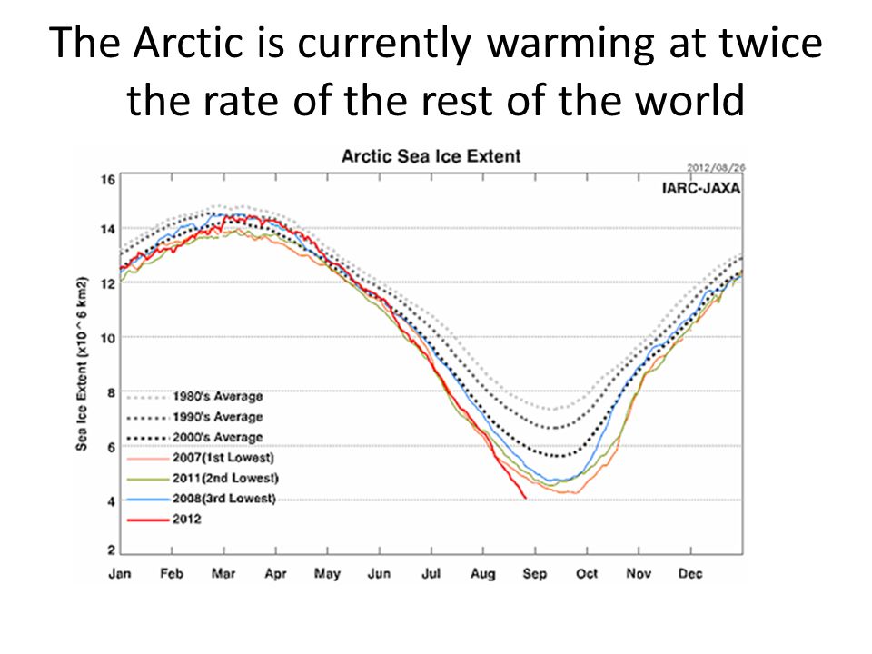 The Arctic is currently warming at twice the rate of the rest of the world