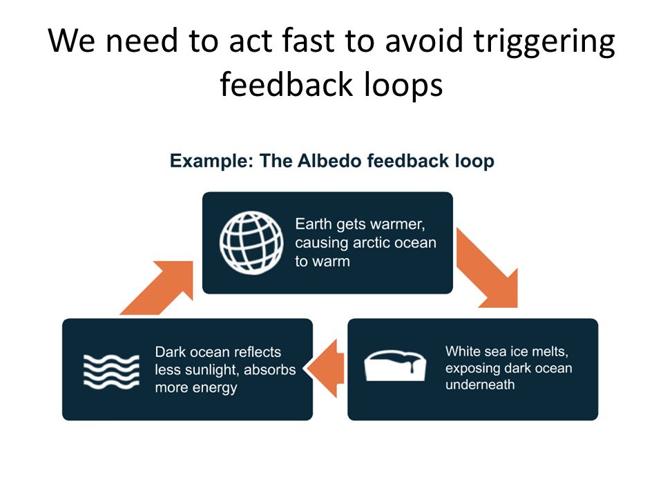 We need to act fast to avoid triggering feedback loops