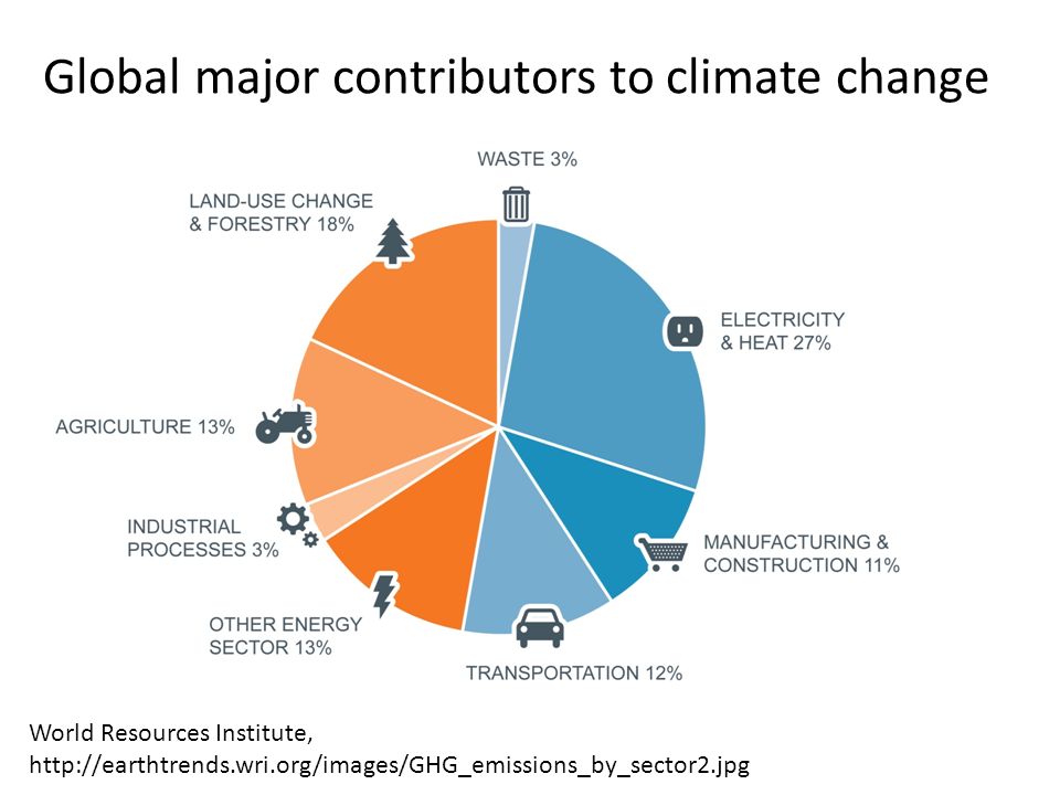 Global major contributors to climate change World Resources Institute,