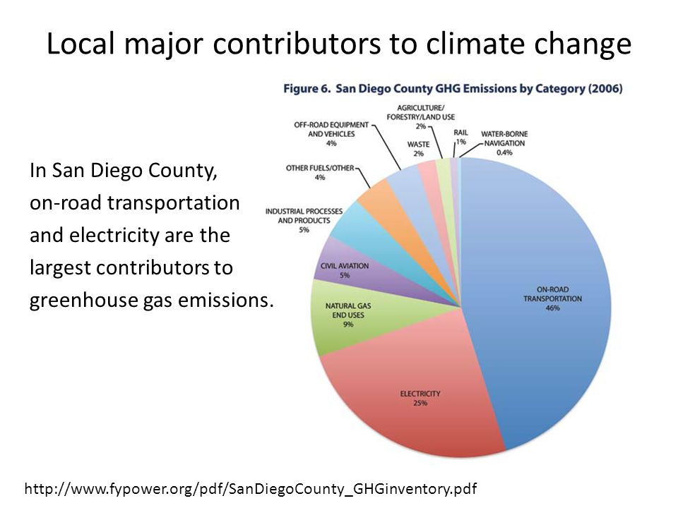 Local major contributors to climate change   In San Diego County, on-road transportation and electricity are the largest contributors to greenhouse gas emissions.