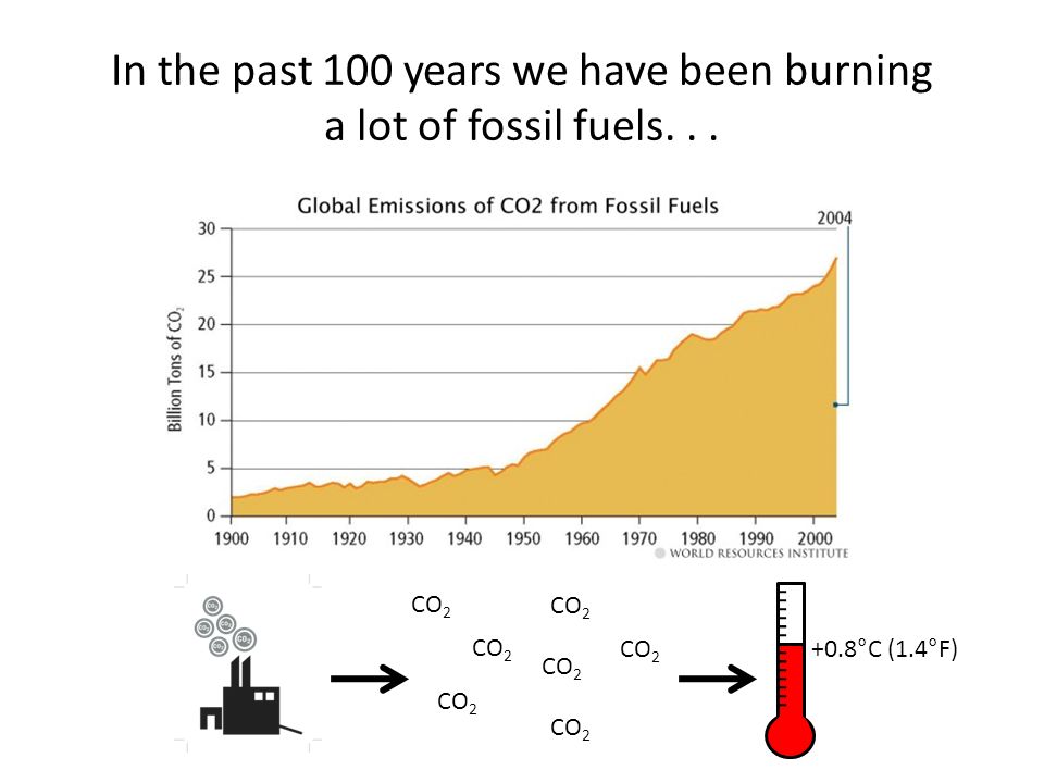 In the past 100 years we have been burning a lot of fossil fuels... CO °C (1.4°F)