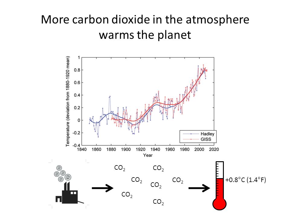 More carbon dioxide in the atmosphere warms the planet CO °C (1.4°F)