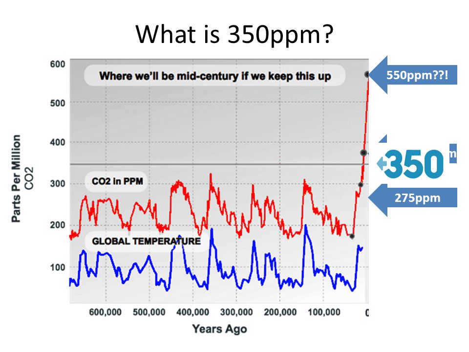 What is 350ppm 550ppm ! 275ppm Now: 392ppm