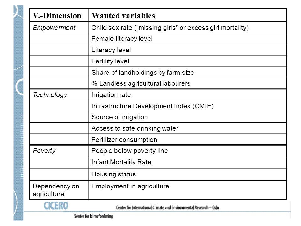 V.-DimensionWanted variables EmpowermentChild sex rate ( missing girls or excess girl mortality) Female literacy level Literacy level Fertility level Share of landholdings by farm size % Landless agricultural labourers TechnologyIrrigation rate Infrastructure Development Index (CMIE) Source of irrigation Access to safe drinking water Fertilizer consumption PovertyPeople below poverty line Infant Mortality Rate Housing status Dependency on agriculture Employment in agriculture