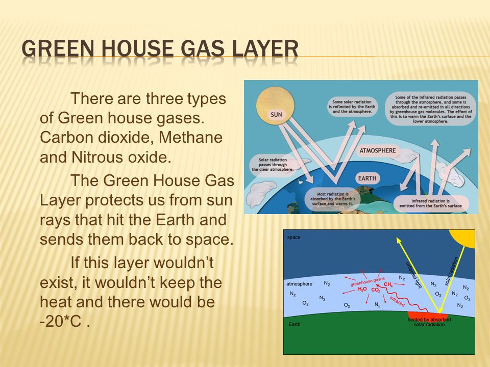 There are three types of Green house gases. Carbon dioxide, Methane and Nitrous oxide.