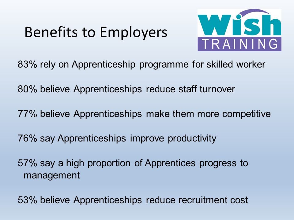 Benefits to Employers 83% rely on Apprenticeship programme for skilled worker 80% believe Apprenticeships reduce staff turnover 77% believe Apprenticeships make them more competitive 76% say Apprenticeships improve productivity 57% say a high proportion of Apprentices progress to management 53% believe Apprenticeships reduce recruitment cost